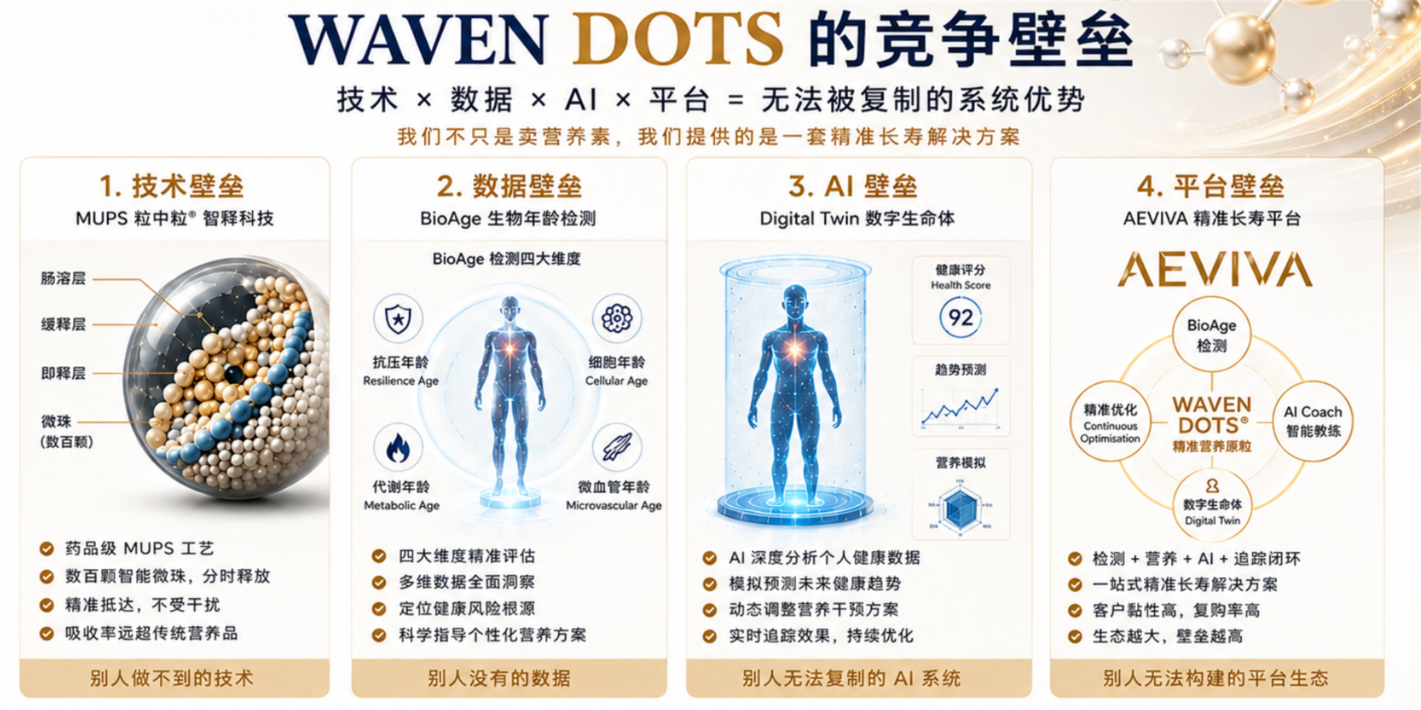 Waven Dots competitive moat infographic